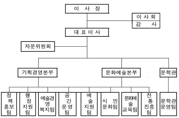 대전문화재단 개편기구표