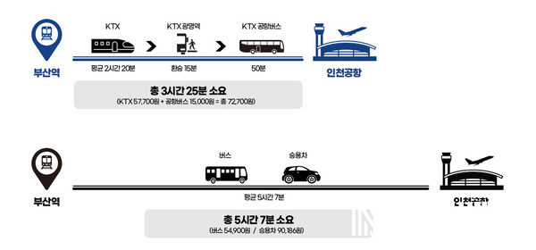 인천공항 소요시간 비교(부산)